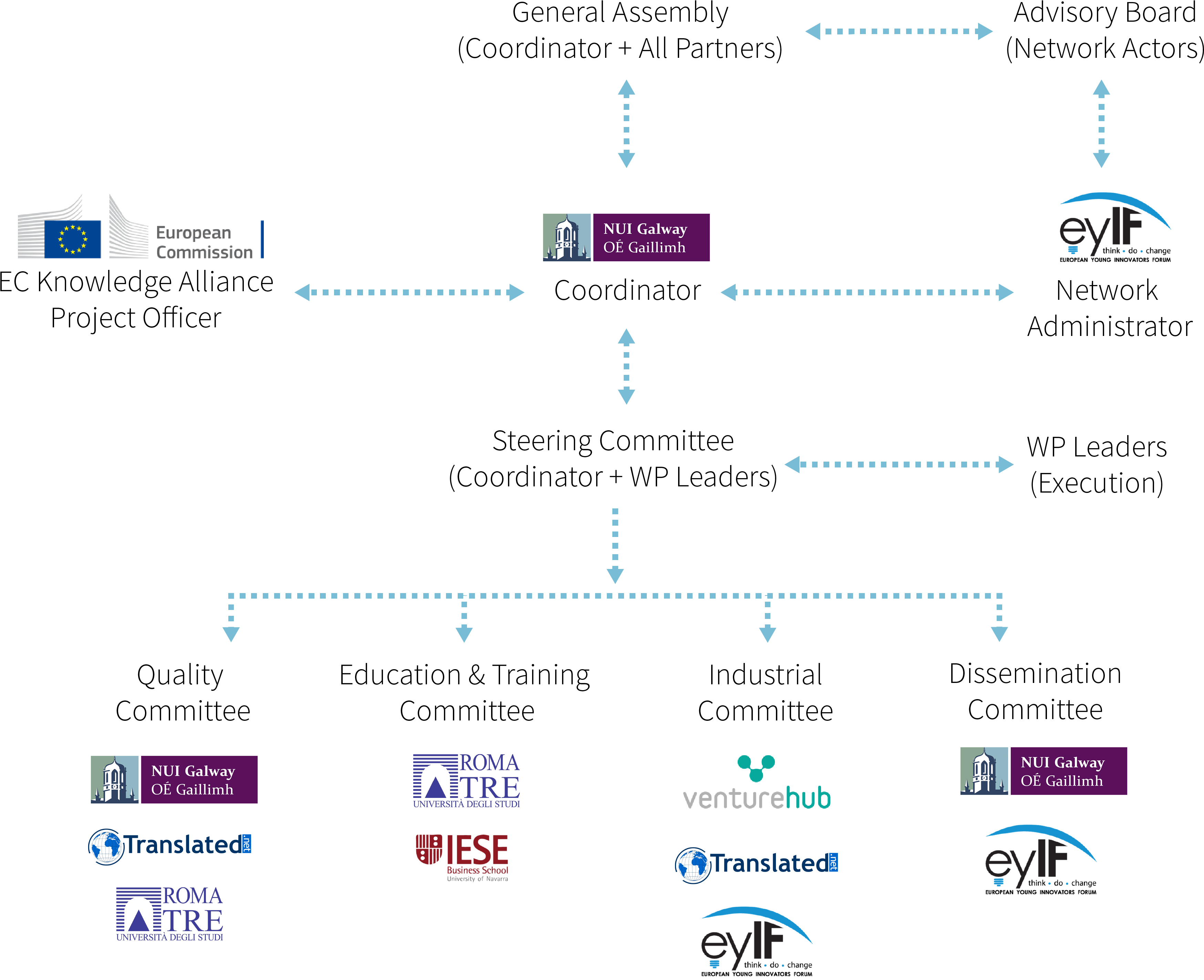 Started Project Org Structure - Nui Galway Clipart (4334x3076), Png Download