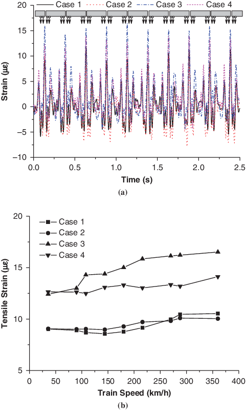 Measured Strains On Track Slab Surface - Negative Ion Mass Spectrum Clipart (481x800), Png Download