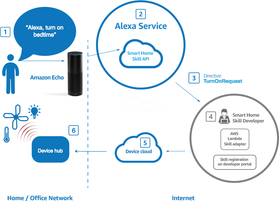 How Scenes Work - Architecture Alexa Amazon Clipart (1023x743), Png Download