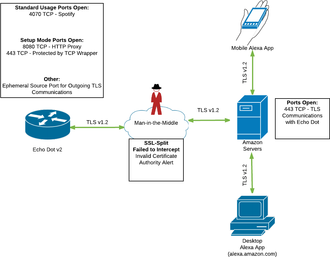 Network Findings Diagram - Amazon Echo Network Diagram Clipart (1134x880), Png Download