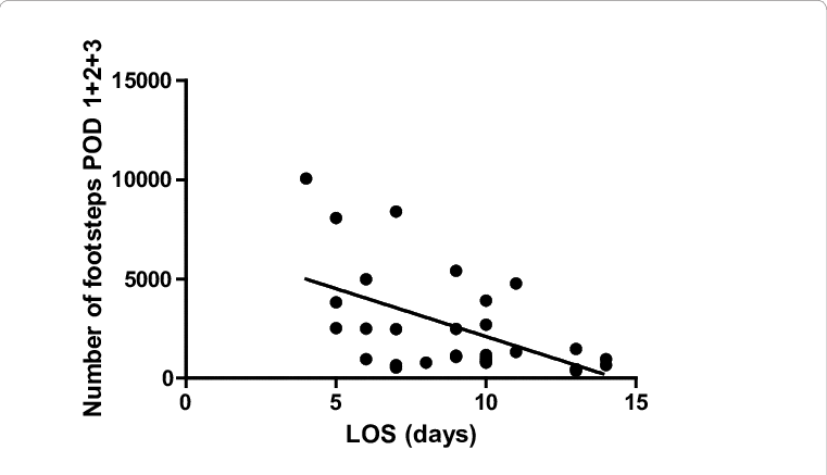 Correlation Between Mean Of Footsteps For Each Patient - Plot Clipart (761x437), Png Download