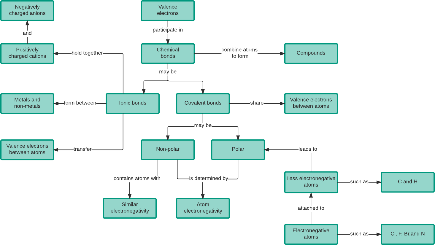 Chemical Bonds Concept Map Template - Concept Map About Chemistry Clipart (1600x960), Png Download