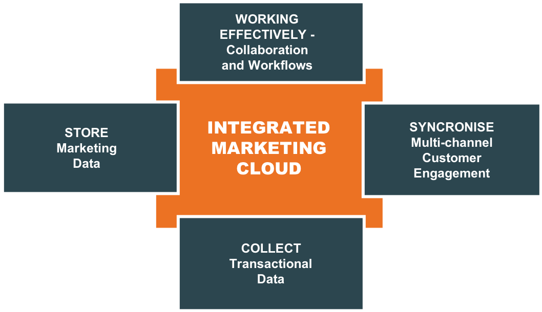 Four Core Functions Of An Integrated Marketing Cloud - T Had My Coffee Yet Clipart (1058x610), Png Download