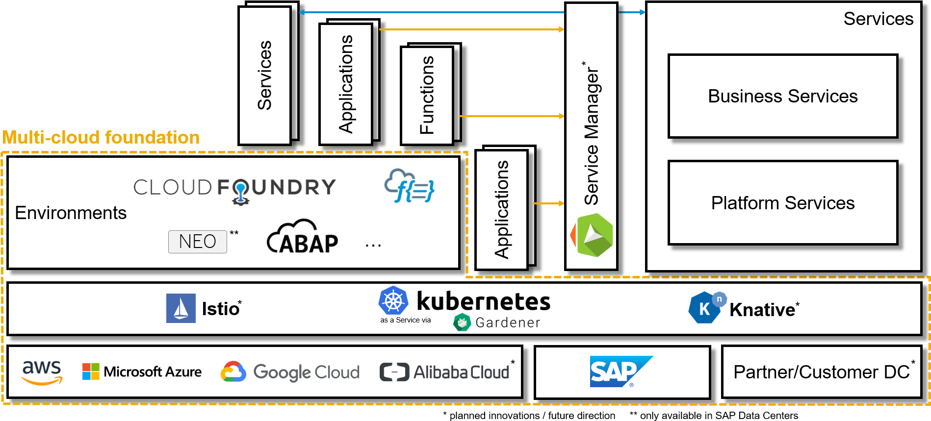 Kubernetes Is Already Being Used Internally By Sap - Sap Se Clipart (1922x872), Png Download