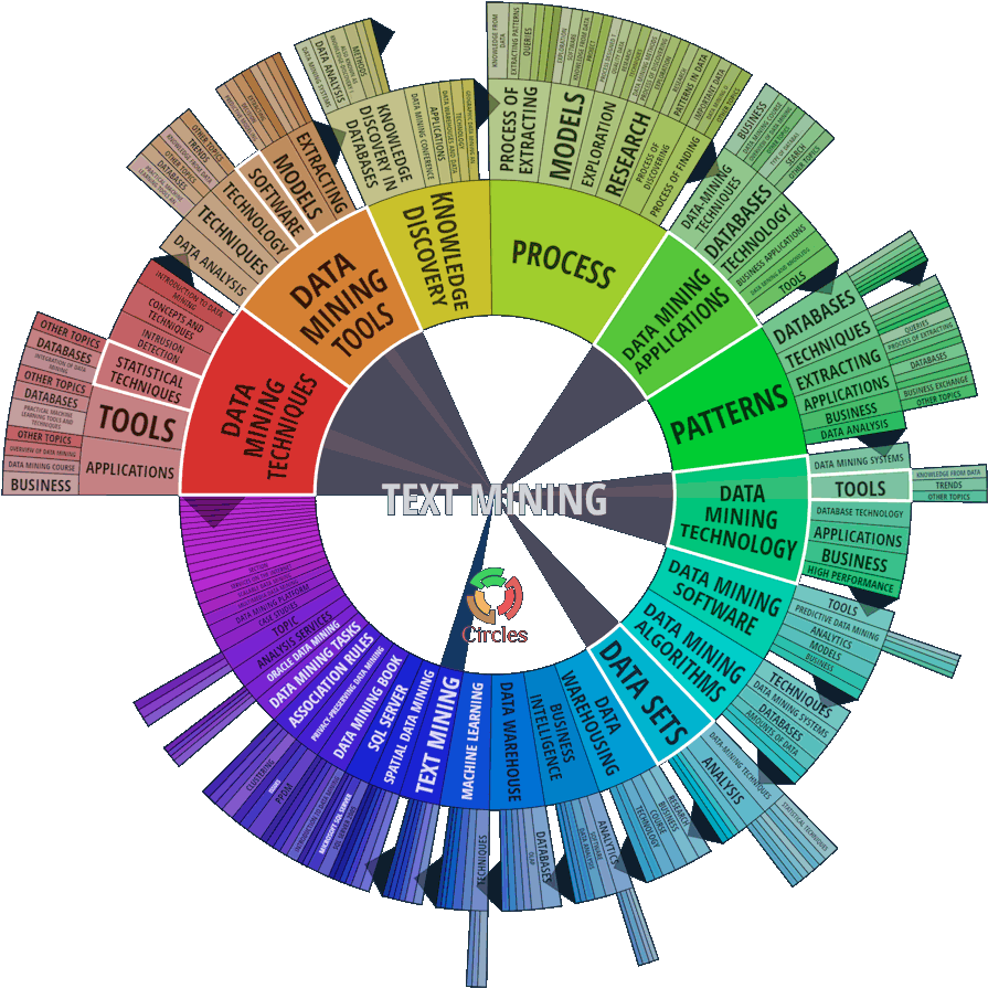 Multi Level Pie Chart - Diagrama Circular De Como Funciona El Cerebro Clipart (895x895), Png Download