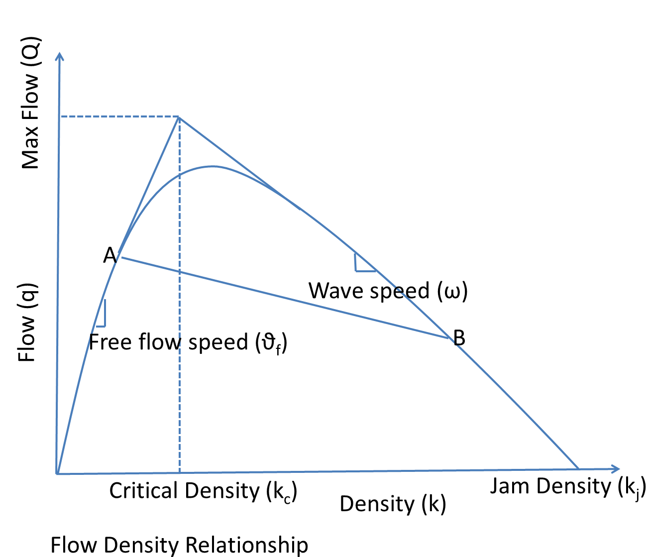 Flow Density Relationship - Traffic Flow Clipart (1409x1242), Png Download