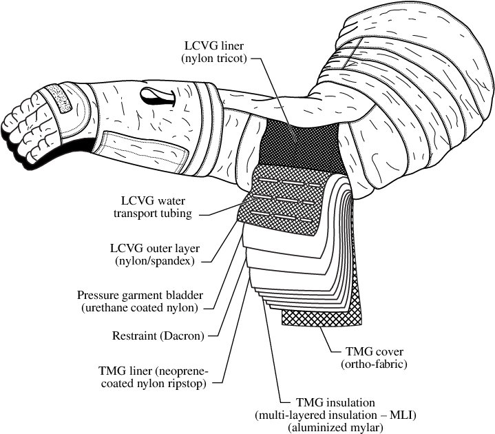 Cross Section Of Material Layup Used For Fabric For - Space Suit Fabric Clipart (722x652), Png Download