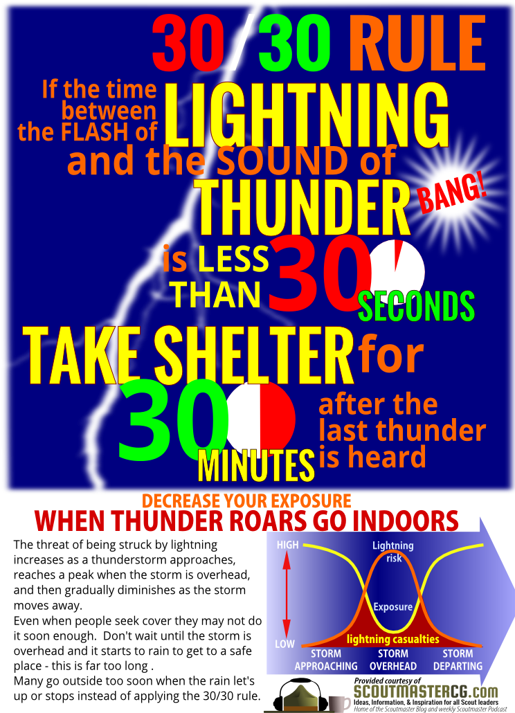 Here's A Lightning Safety Infographic Explaining The - Lightning Rules Clipart (744x1052), Png Download