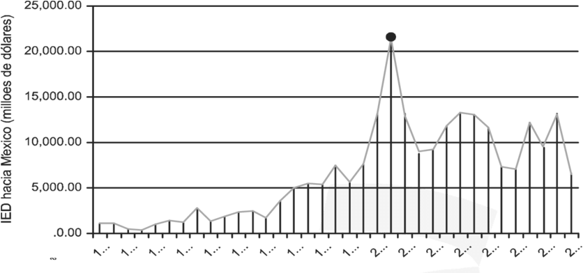 Behavior Of The Fdi Received By Mexicoin1980-2014 From - Line Art Clipart (850x391), Png Download