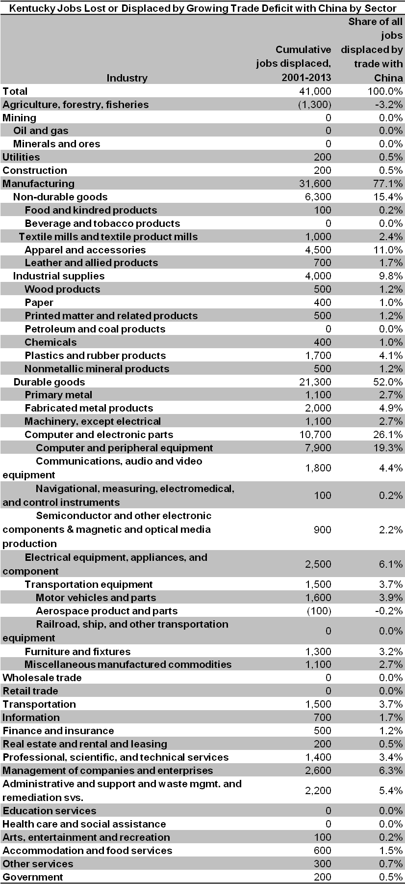 Job Loss By Industry Trade Deficit1 - Goz Tabelle Clipart (849x1820), Png Download
