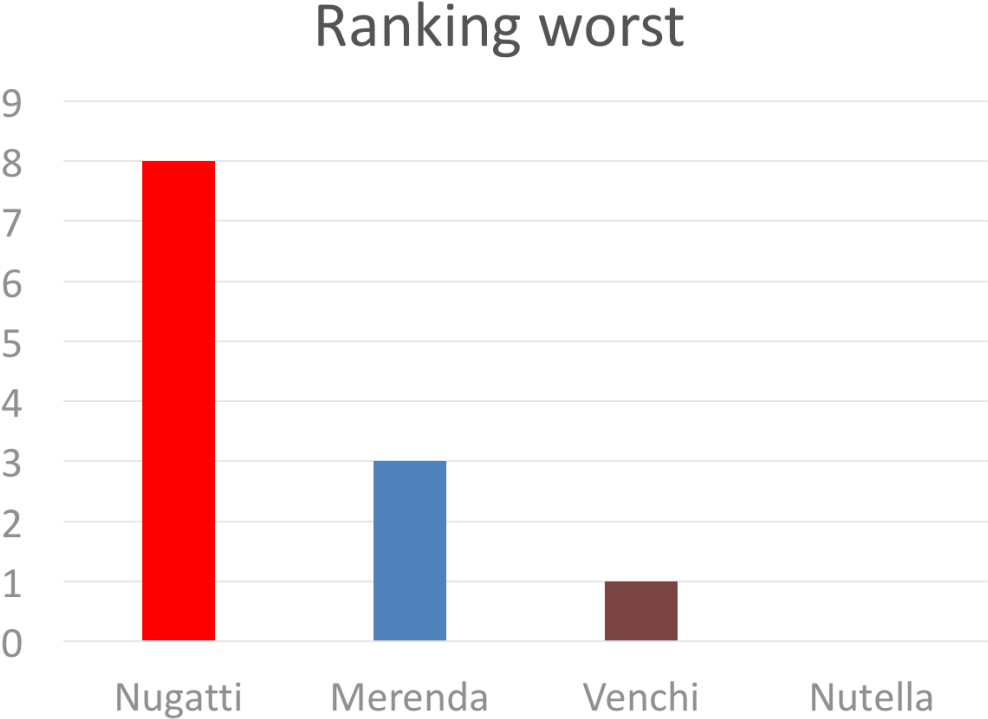Chocolate-hazelnut Ranking Worst - Working Advantage Clipart (1024x768), Png Download