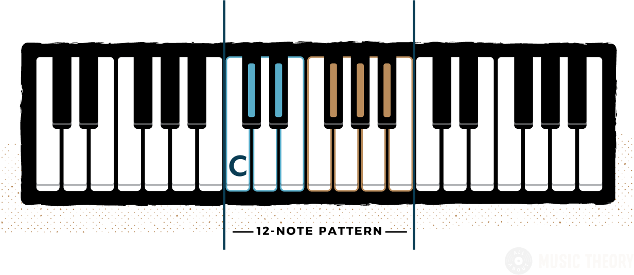 Diagram Of Piano Notes Showing The Note C Labelled - 3 Octave Of Piano Clipart (1232x536), Png Download