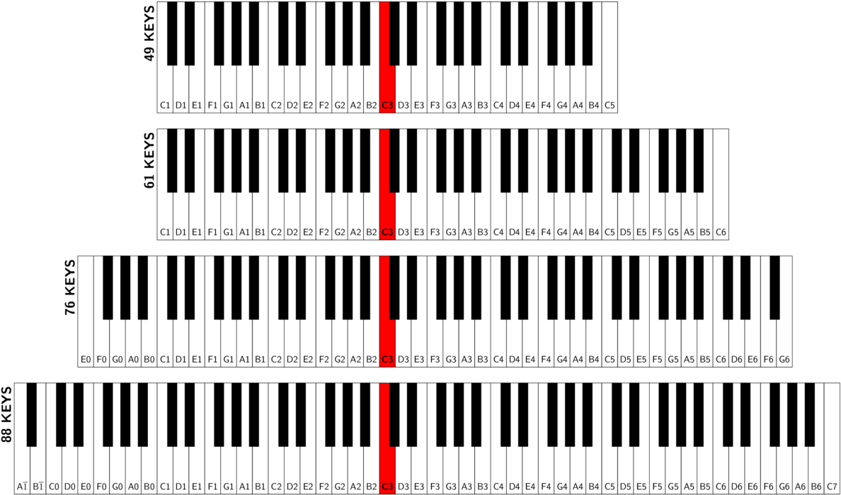 How To Use A 61-keys Digital Piano - 88 Key Vs 61 Clipart (1200x711), Png Download