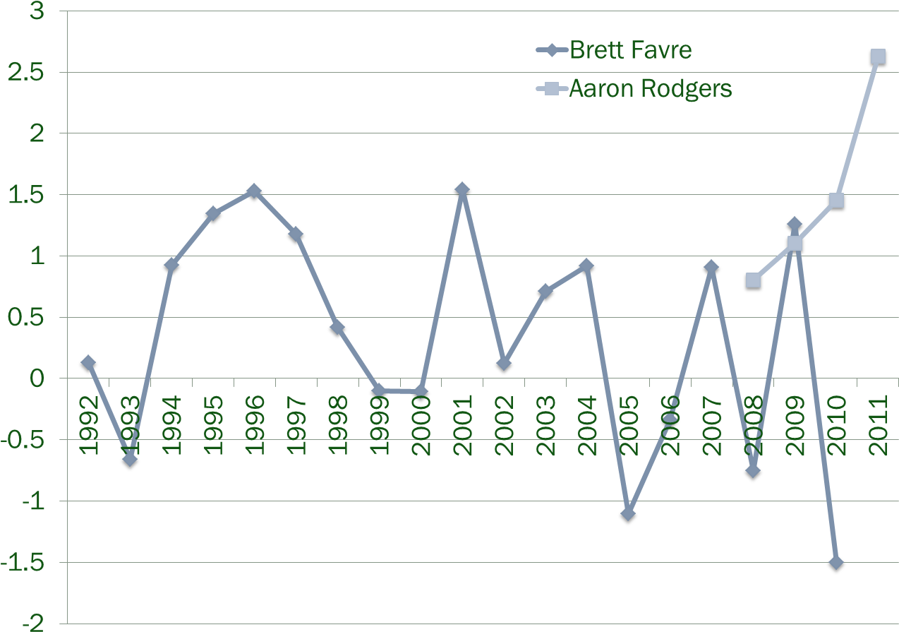 This - Aaron Rodgers Performance Graph Clipart (1350x912), Png Download