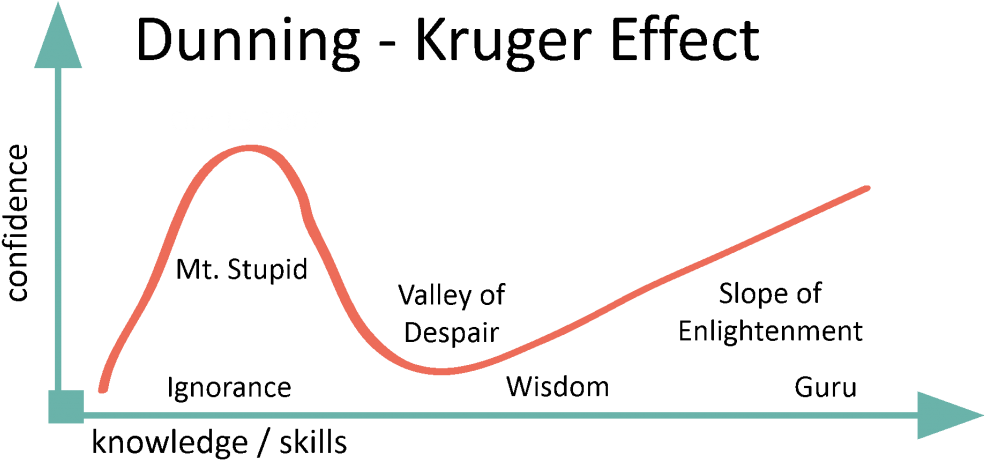 Personal Trainer Dunning Kruger Effect - More You Know The Less You Think You Know Clipart (1024x507), Png Download