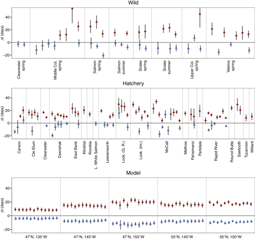 Population And Year Specific Difference In Mean Arrival - Sheet Music Clipart (850x816), Png Download