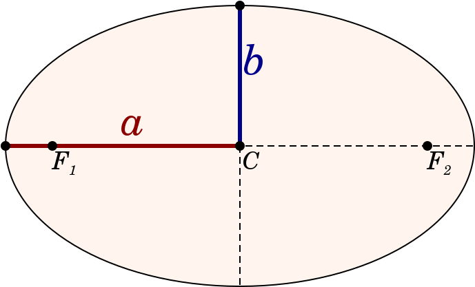 An Ellipse Showing The Axis And Radius, Planetary Orbits - Major Axis Of Ellipse Clipart (720x440), Png Download