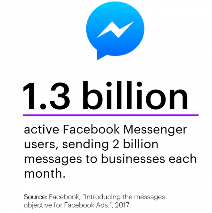 Digital Marketing Trends - Facebook Messenger Clipart (700x704), Png Download