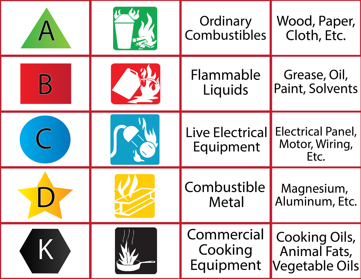 Types Of Extinguishers - Fire Extinguisher Classes Clipart (1200x927), Png Download