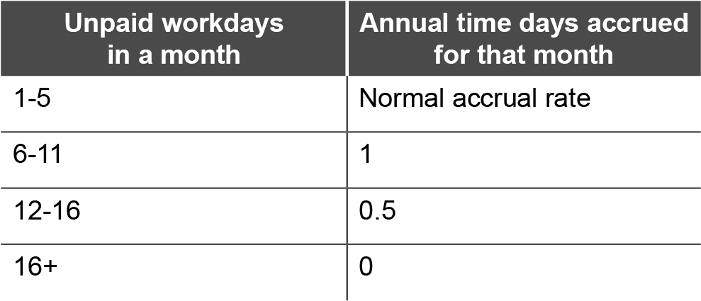 Proration Of Annual Time During A Month In Which Unpaid - Michael Jackson Clipart (1050x450), Png Download