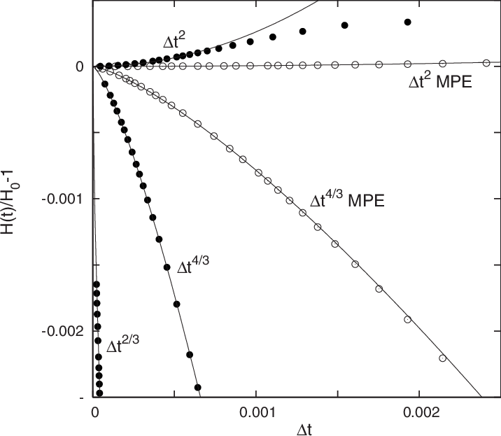 The Fractional Power Convergence Of Various Explicit - Plot Clipart (716x623), Png Download