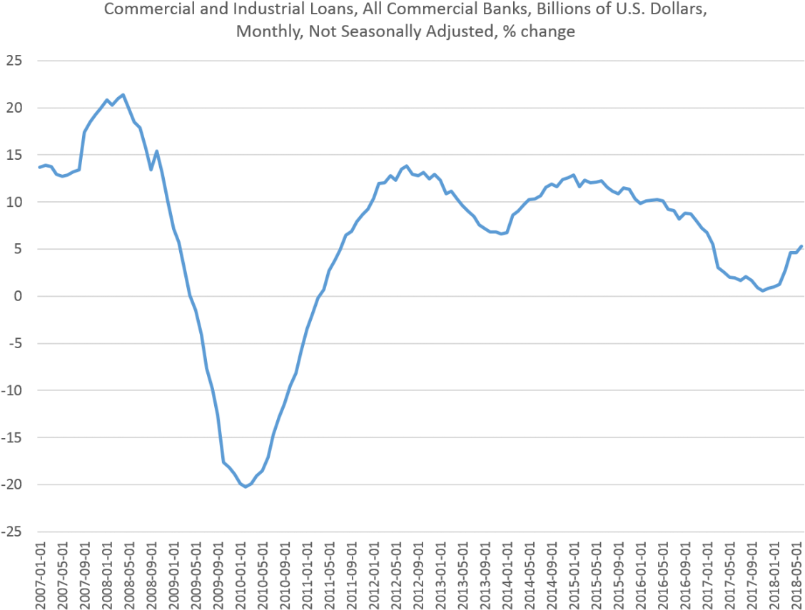 Commercial Loan Growth Hit A 17-month High In June, - Plot Clipart (1160x888), Png Download