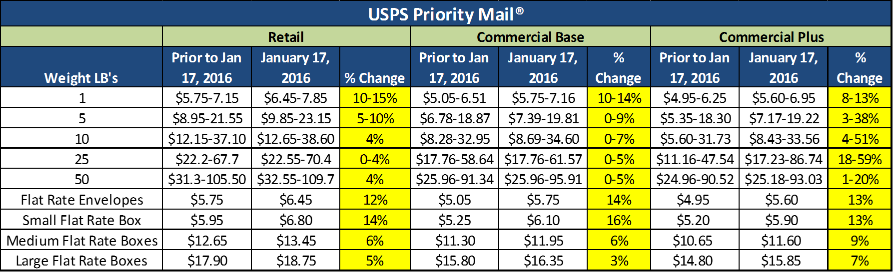 Usps Priority Mail January 2016 Rate Change - Postage Rates 2018 Chart Clipart (1787x545), Png Download