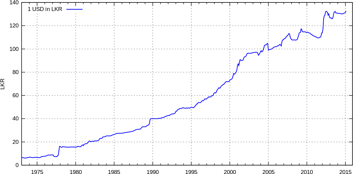 Usd To Lkr History Clipart (1200x600), Png Download