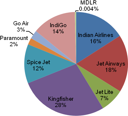 Indianair Market Share - Aviation Sector In India Clipart (751x452), Png Download