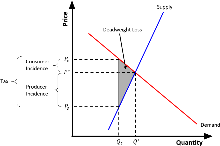 Tax Wedge Inelastic Supply - Tax Wedge Graph Clipart (927x610), Png Download