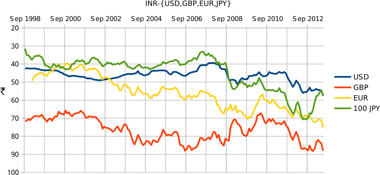 Inr-usd, Gbp, Eur, Jpy - Plot Clipart (1280x611), Png Download