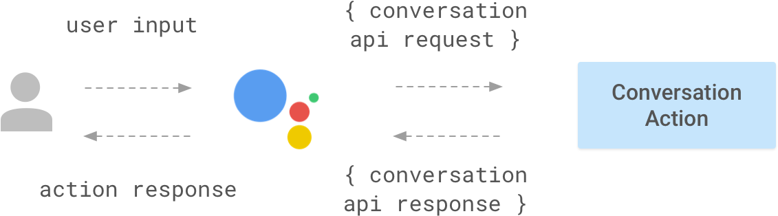 Interactions Between The Assistant And The Agent (blue - Actions For Google Assistant Clipart (1168x366), Png Download