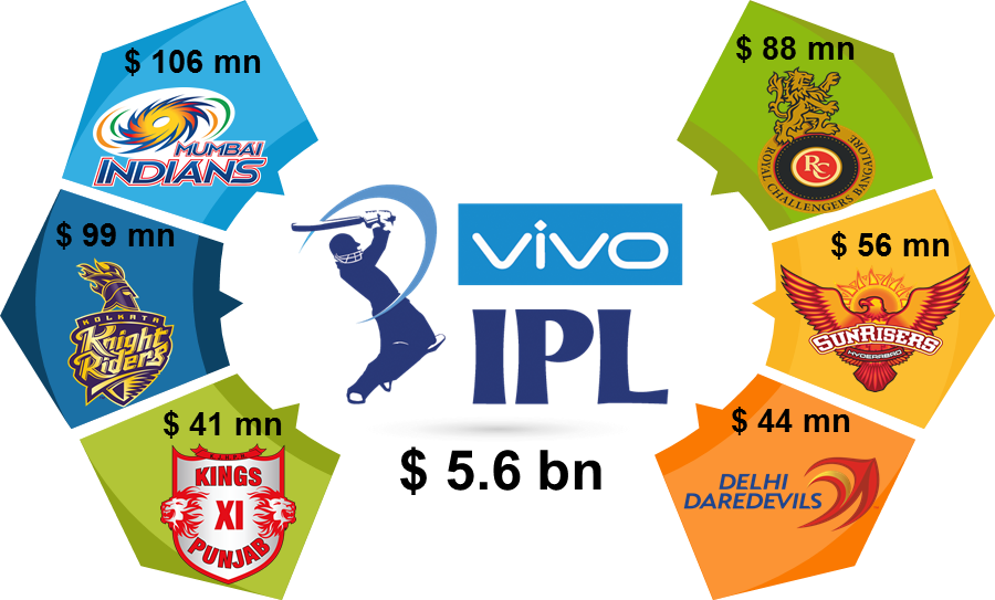 Valuation Of Ipl - Kings Xi Punjab Clipart (900x543), Png Download