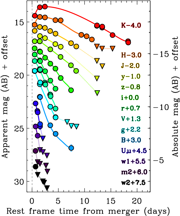 \bf Ultraviolet To Near Infrared Photometry Of Sss17a - Ngc 4993 Light Curve Clipart (612x792), Png Download