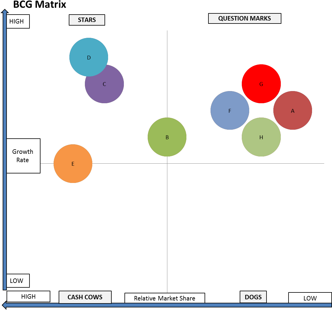 A Poor Bcg Matrix Portfolio - Market Analysis Bcg Matrix Clipart (1115x1042), Png Download