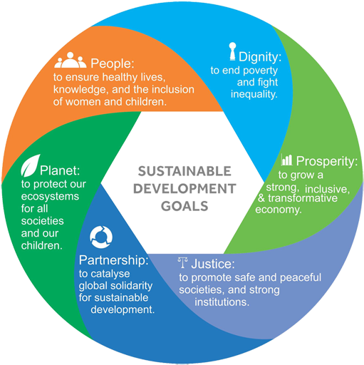 Sustainable Development Goals - Sustainable Development Goals Process Clipart (575x555), Png Download