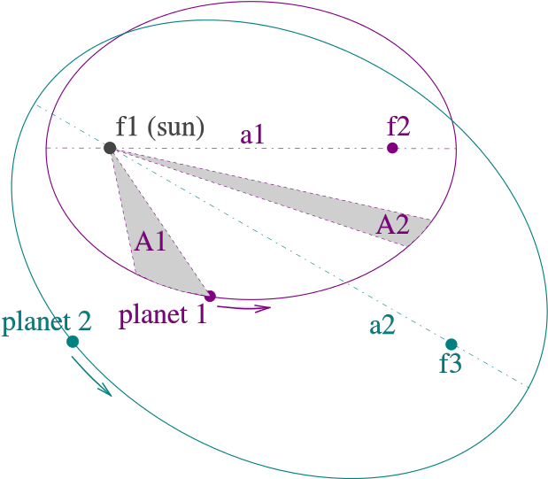 An Illustration Of Kepler's Three Laws Of Motion, Which - Kepler's Laws Diagram Clipart (630x540), Png Download