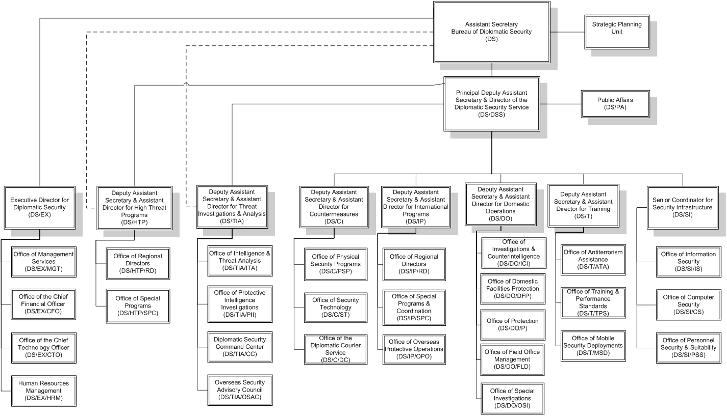 Bureau Of Diplomatic Security Organization Chart - Courier Service Organizational Chart Clipart (1425x817), Png Download