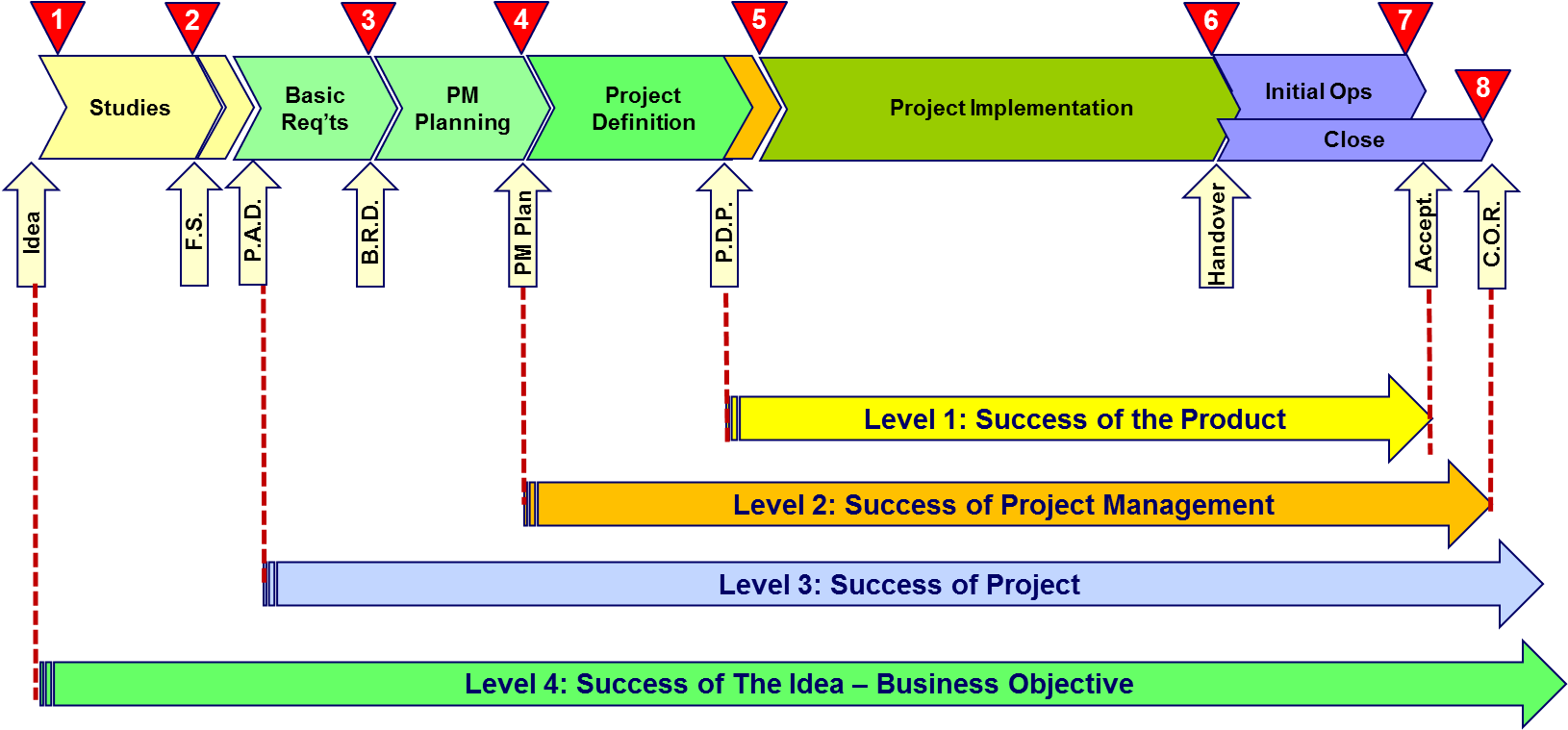 Published 26 February 2013 At 1629 × 765 In - Four Dimension For Project Success Clipart (1629x765), Png Download