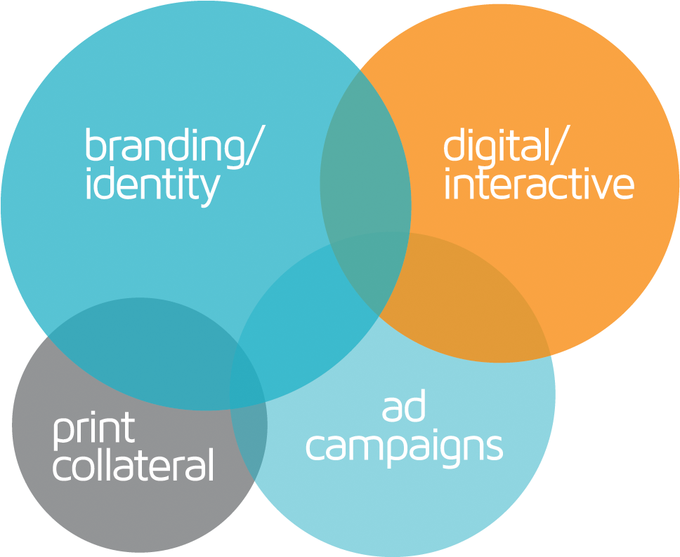 Buffalo Ny Ad Agency - Circle Clipart (1014x798), Png Download