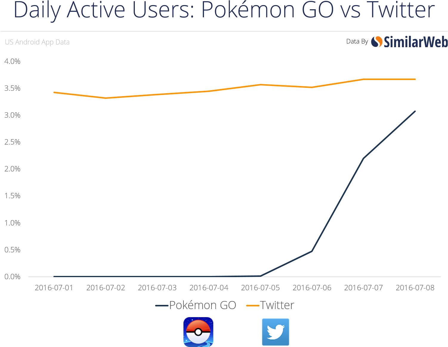 V-twitter - Pokemon Go Users Graph Clipart (1526x1199), Png Download