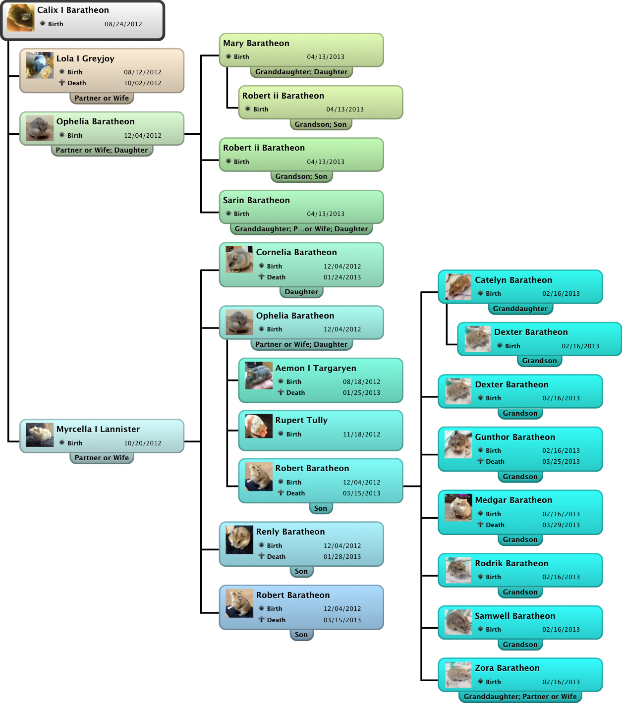 Baratheon Family Tree - Renly Baratheon Family Tree Clipart (1255x1419), Png Download