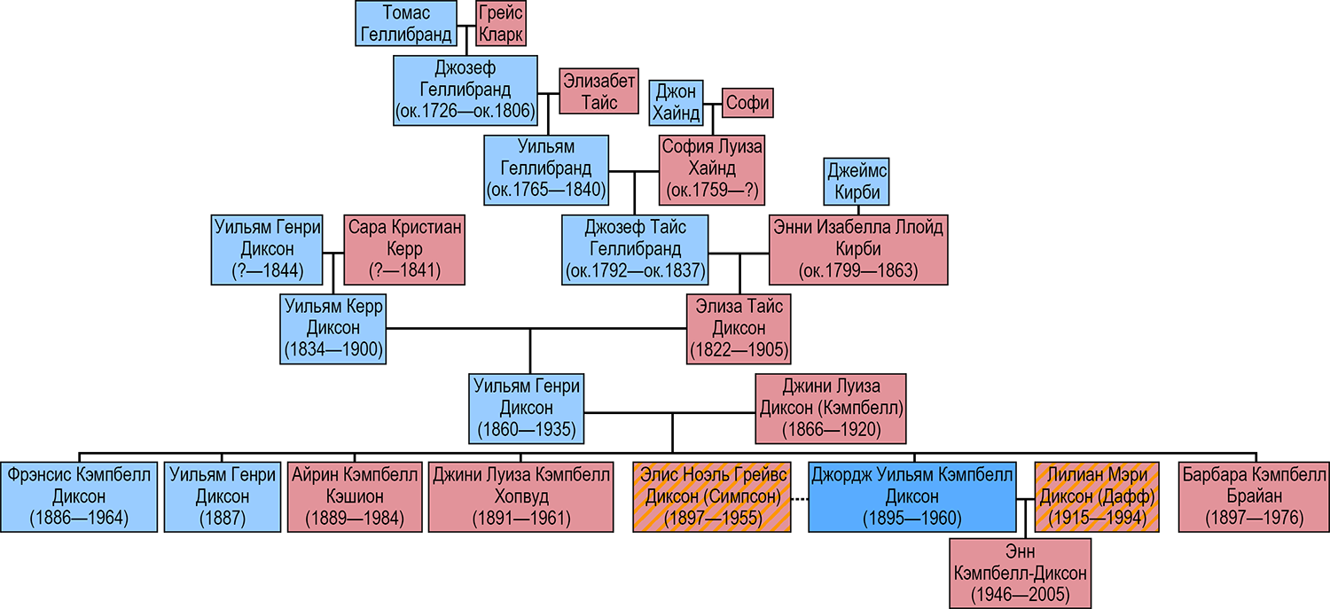 Family Tree Of George William Campbell Dixon - Family Tree Campbell Clipart (1500x687), Png Download
