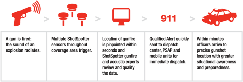 Gun Shot Surveillance Program Still Being Implemented - Shotspotter Gunshot Detection System Clipart (800x434), Png Download