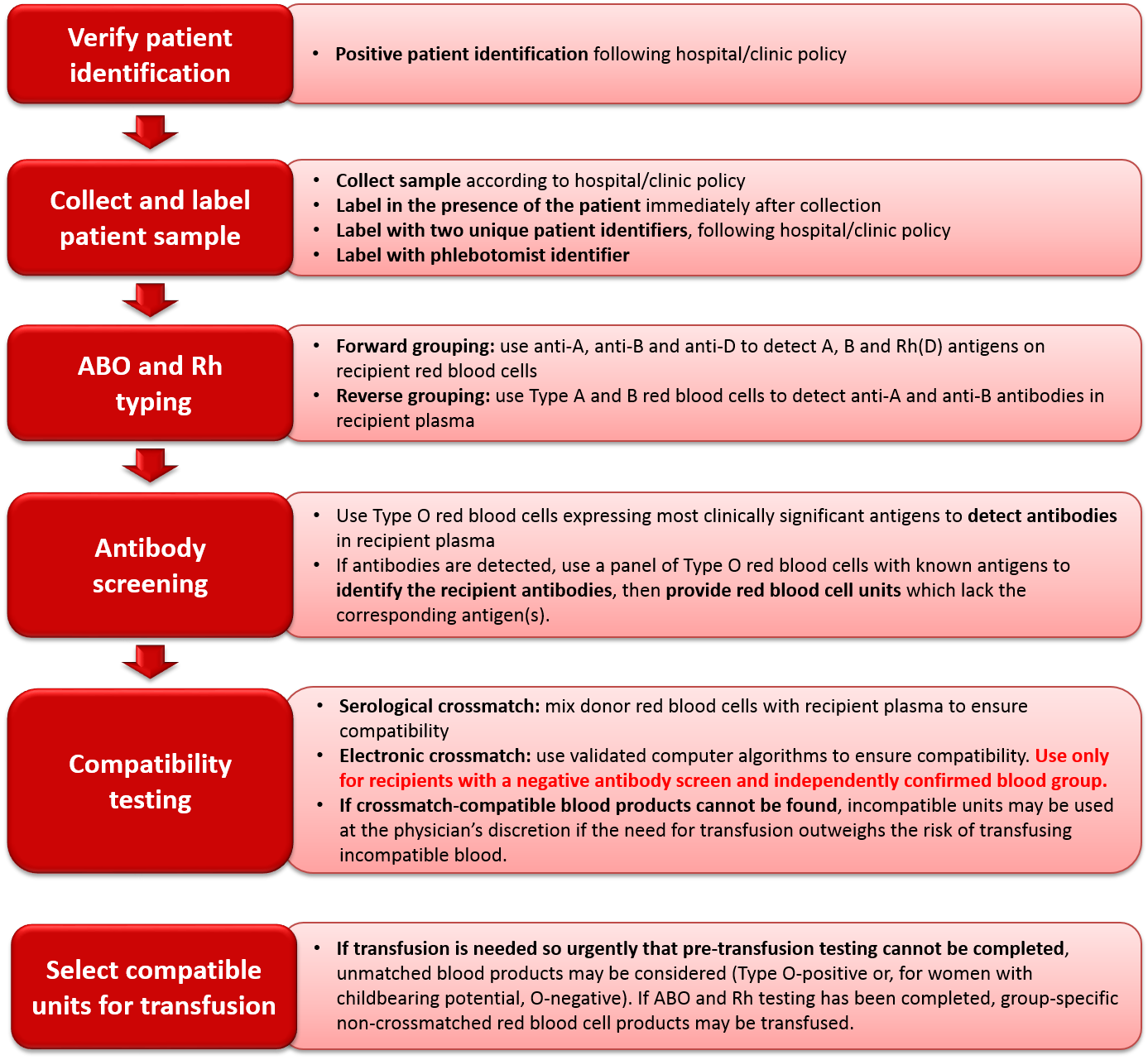 Cgtt Ch8 Fig2 Summary - Pretransfusion Testing Clipart (1387x1281), Png Download