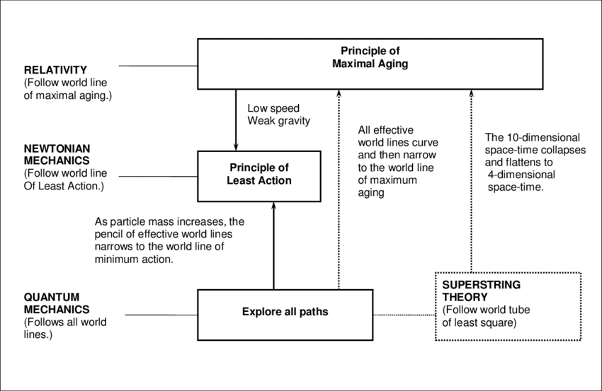 Story Line Showing The Principle Of Least Action Sandwiched - Monochrome Clipart (850x553), Png Download