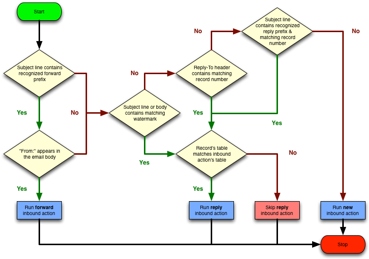 Default Matching Criteria Work Flow For Matching Email - Servicenow Inbound Email Action Condition Clipart (772x547), Png Download