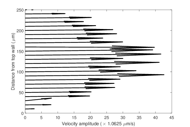 Velocity Profile Along The Vertical Line At The Center - Paper Clipart (680x520), Png Download