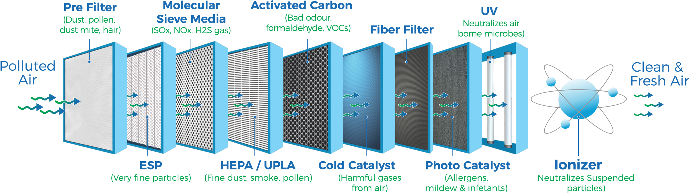 Single Stage Purifiers Are Not Efficient - Air Purifier Concept Design Clipart (2433x708), Png Download