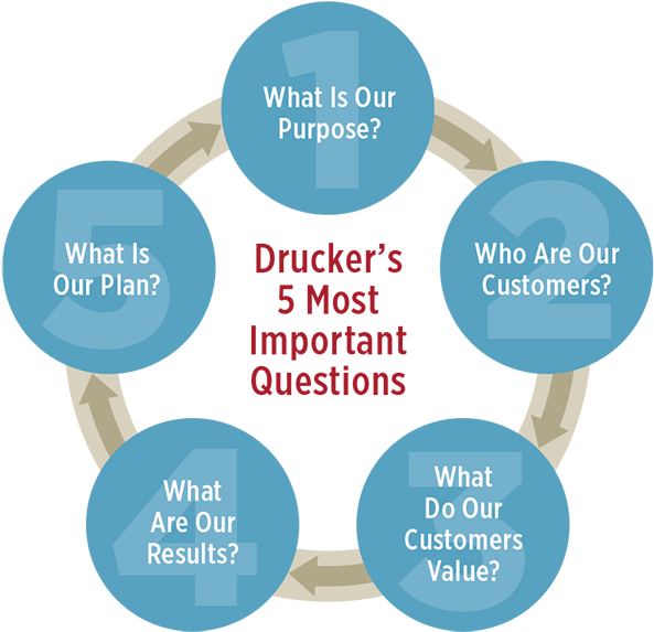 Drucker's 5 Most Important Questions - Peter Drucker Five Most Important Questions Clipart (600x581), Png Download